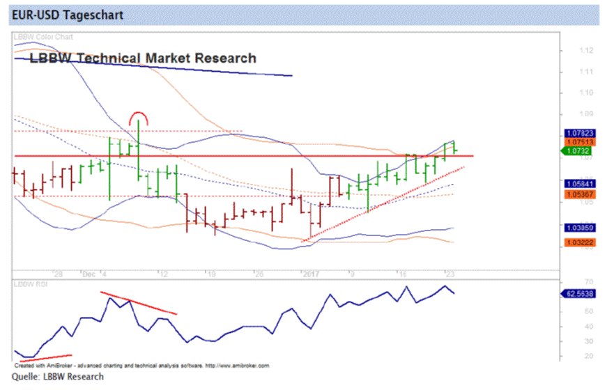 Lbbw Research On Twitter Eurusd Gestern Mit Doppeltop Bei 1 0775 - 