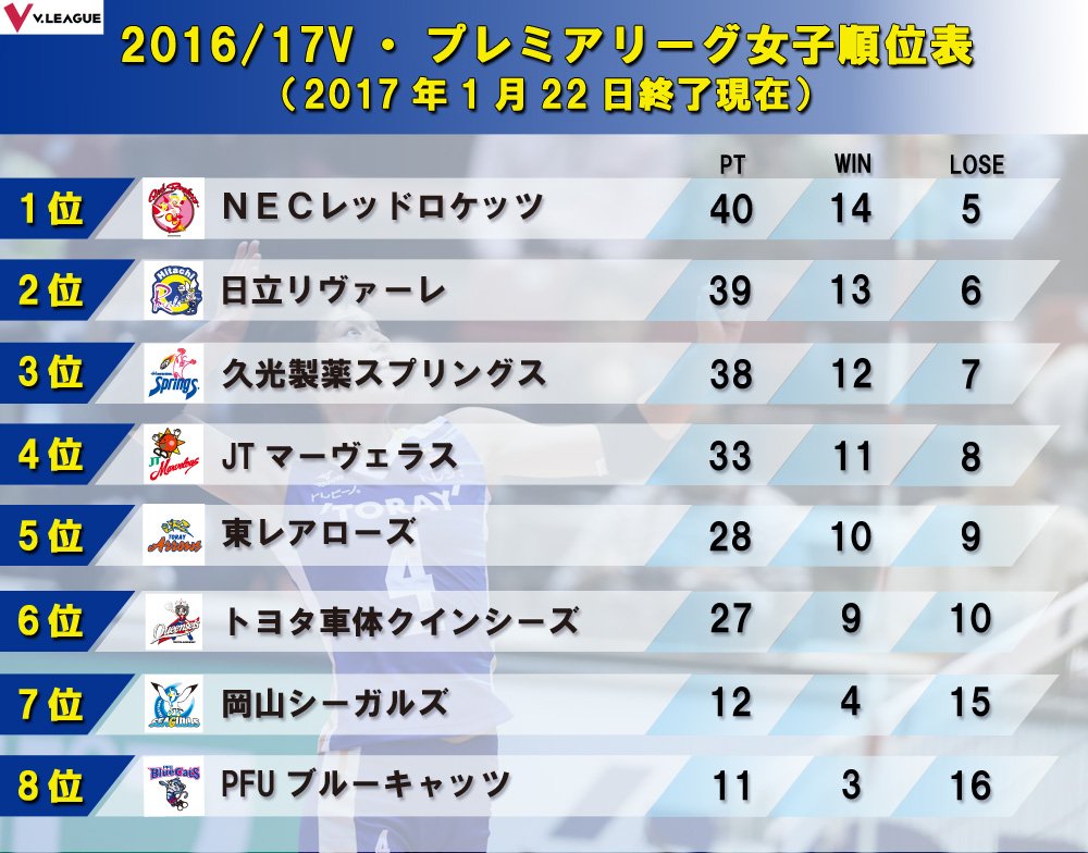 Vリーグ公式 順位表 16 17ｖ プレミアリーグ女子 順位表 順位変動表 1月22日終了時点 Vリーグ Vleague