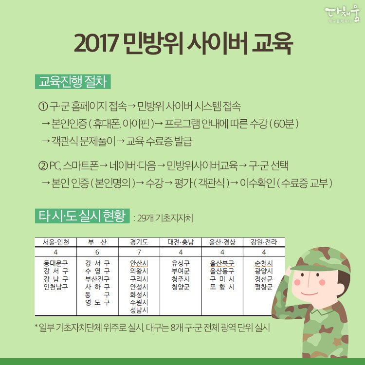 daegucity053's tweet image. 새벽 #비상소집훈련 은 이제 그만! 이제 #온라인 으로 #민방위교육 받으세요! 5년차 이상 민방위 대원이라면 #사이버교육 홈페이지(cmes.or.kr)에서 교육 받으실 수 있습니다. goo.gl/4Wjd9K