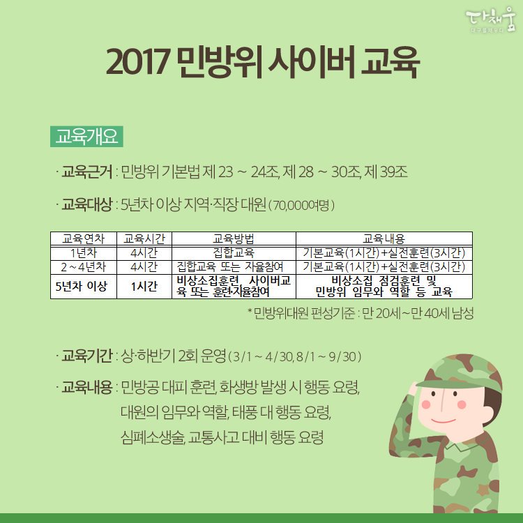 daegucity053's tweet image. 새벽 #비상소집훈련 은 이제 그만! 이제 #온라인 으로 #민방위교육 받으세요! 5년차 이상 민방위 대원이라면 #사이버교육 홈페이지(cmes.or.kr)에서 교육 받으실 수 있습니다. goo.gl/4Wjd9K