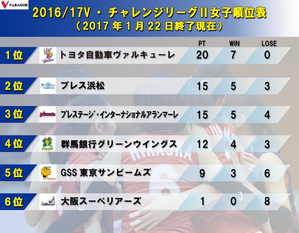 順位表 16 17ｖ チャレンジリーグ 女子 順位表 順位変動表 1月22日終了時点 Vリーグ Vleague Vリーグ公式 Scoopnest