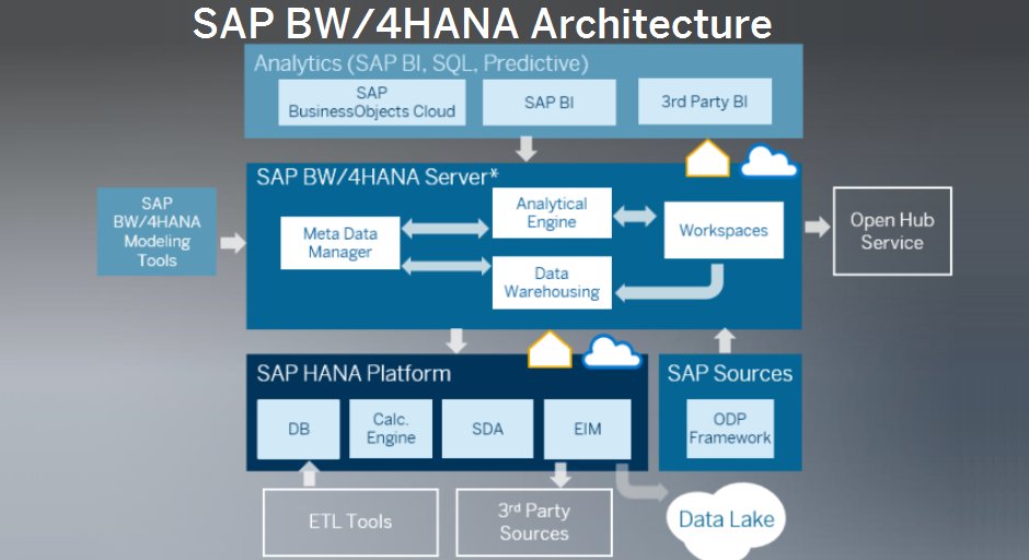 SAPCommunity's tweet photo. BW/4HANA 1st Guidance docs
@RolandKramer introduces a series of new resources detailing BW on #SAPHANA concepts https://t.co/RzDorepQGx #SCN https://t.co/Ipf70hWB36