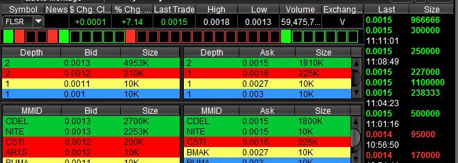 Tradingpennys's tweet photo. $FLSR Did not get filled .0011, Not much went at .0012 so bottom is in !! 59 Mill volume so far. Ask is getting slapped HOD .0018 https://t.co/iXrCkzNPin
