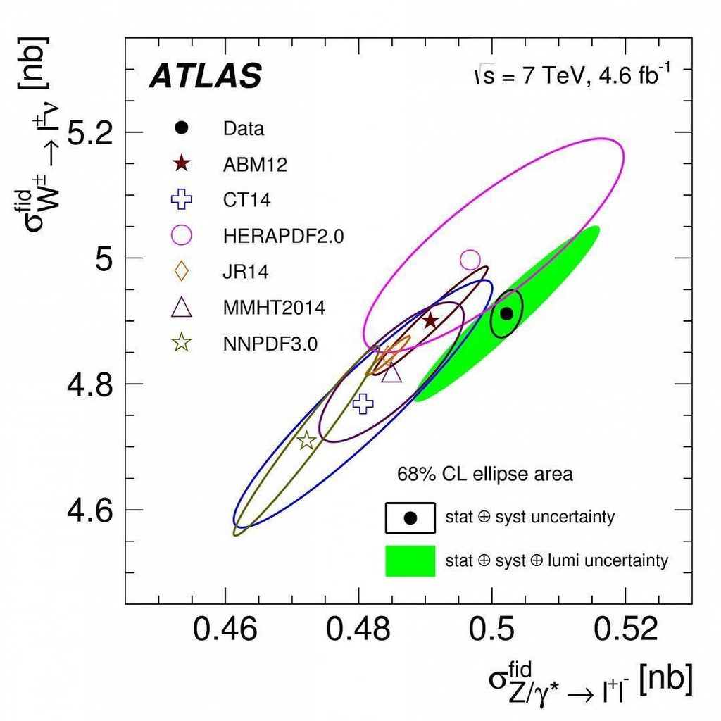 ATLASexperiment's tweet image. Turns out the proton is even stranger than we thought! Read more here: … ift.tt/2ktaAlI