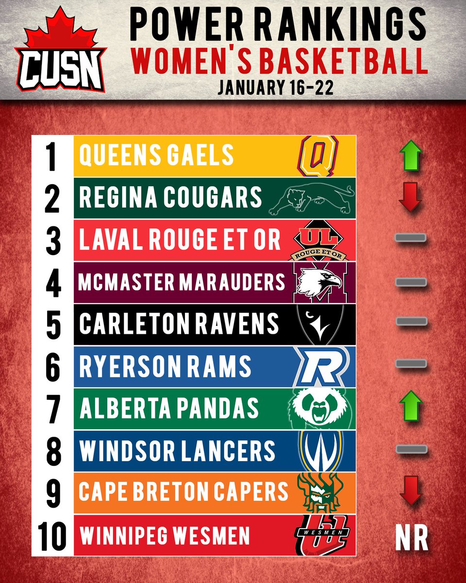 CUSNetwork's tweet photo. New leaders in @queensgaels atop CUSN Power Rankings after dethroning @ReginaCougars. Are the Gaels now @OUAsport favourites? #BellLetsTalk https://t.co/tbJdCjslgI