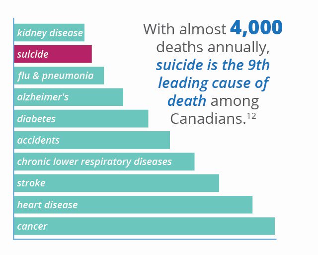 CAMIMH_ACMMSM's tweet photo. Even 1 is too many. Help CAMIMH &amp; Bell #EndTheStigma around mental illness. @BellLetsTalk #BellLetsTalk #MentalHealthNow https://t.co/YmT1reeg2D