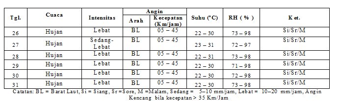 geofkrk's tweet photo. Prakiraan cuaca Karangkates dan sekitarnya tanggal 26 - 31 Januari 2017. Umumnya hujan sedang - lebat. https://t.co/9N1F9ZGrvl