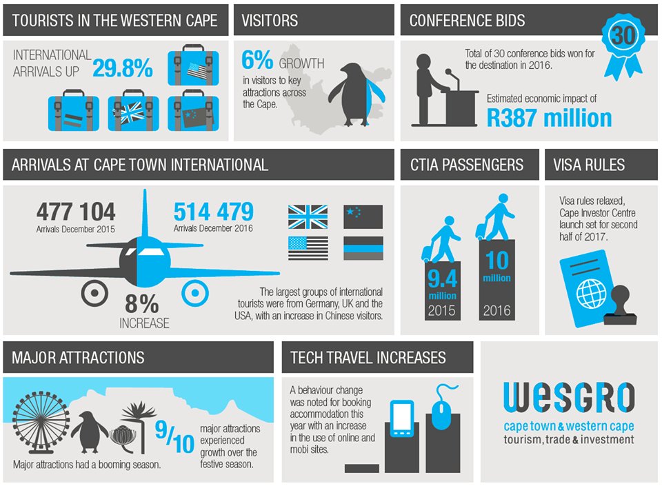 Western Cape Tourism continues to grow with international visitors up by 29.8%, via @WesternCapeGov @Wesgro #Tourism #LoveWesternCape