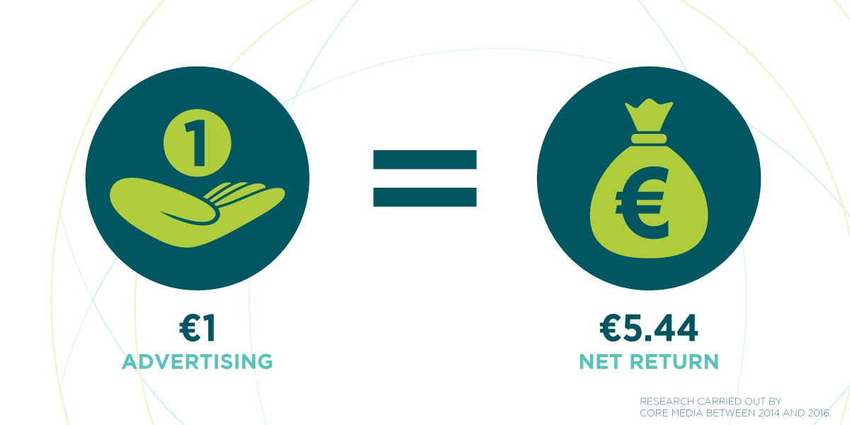 core_irl's tweet photo. €1 of advertising delivers a net return of €5.44 for Irish companies. Another #MarketingMultiplied fact. https://t.co/Z2fOrcFLhL