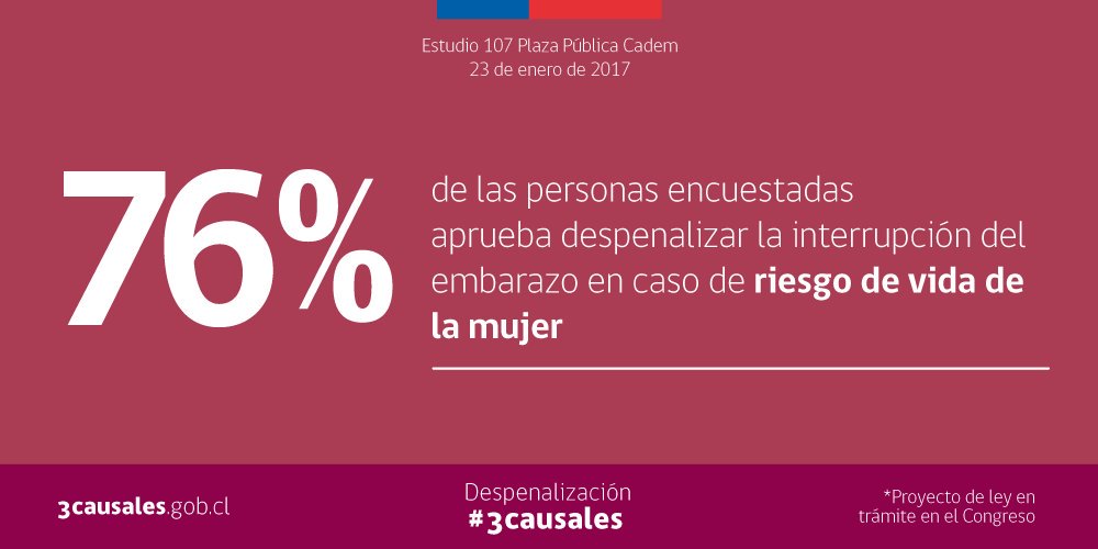 AlePlacenciaC's tweet photo. Chile ya decidió: Por nuestras madres, hijas, hermanas y compañeras, #YoApoyo3Causales, y el @Senado_Chile debe representar a las mayorías. https://t.co/sdpDnpBsrZ