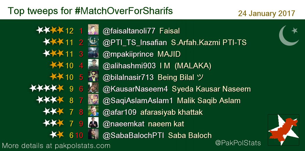 PakPolStats's tweet photo. Top tweeps for #MatchOverForSharifs:
1 @faisaltanoli77
2 @PTI_TS_Insafian
3 @mpakiiprince
4 @alihashmi903 https://t.co/j6kwS0kHwn