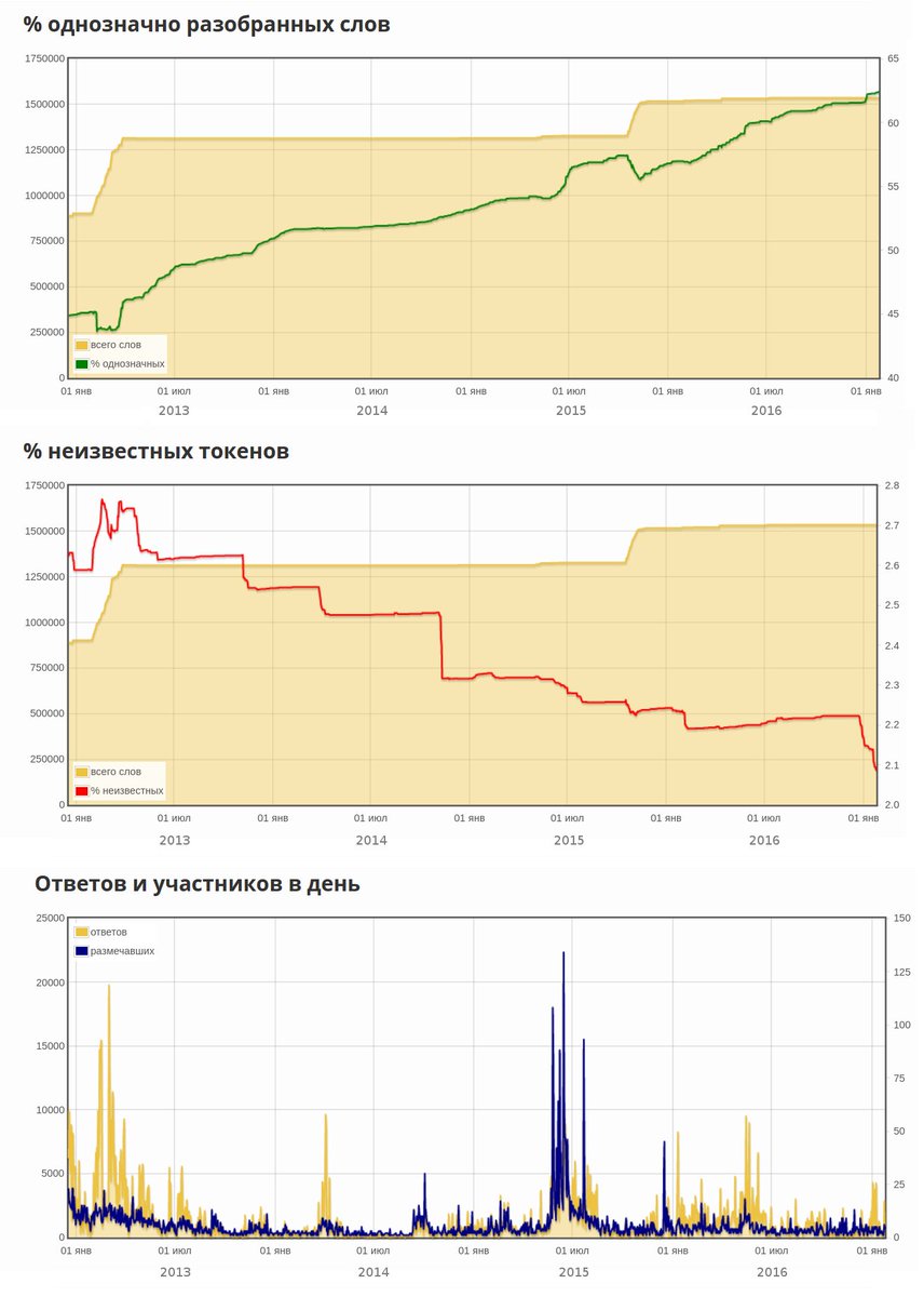 opencorpora's tweet image. Хроники борьбы с неоднозначностью с начала 2013 и до сегодняшнего дня в трёх графиках.
vk.com/wall-29874644_…