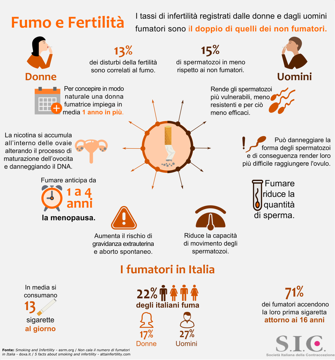 #Fumo 🆚 #Fertilità: l'#infografica di <a href="/SIContraccez/">SIC Contraccezione</a> news.parolefertili.it/2017/01/25/fum…