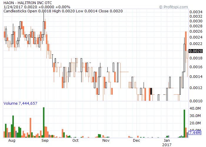 Tradingpennys's tweet photo. $HAON added .0016/.0018 Feel strong about this stock. Keep your eyes on this one. https://t.co/IJlHPoimB0
