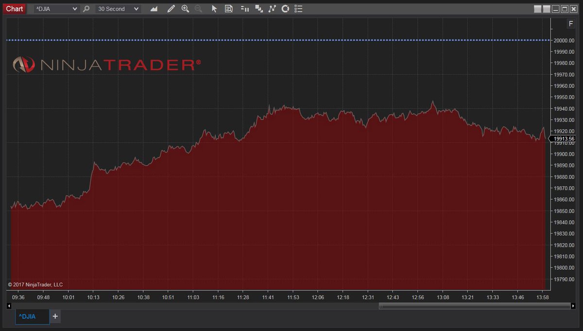 NinjaTrader's tweet photo. Will the #DOW breach #20K?

Download @NinjaTrader for FREE to chart and monitor your favorite markets! https://t.co/AnpHNq0WFR

#DOW20k https://t.co/6Bp2i5LV0B
