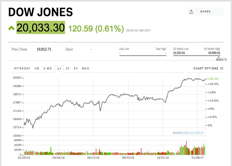 insidermedia's tweet photo. Dow opens above 20k for the first time!
More: https://t.co/3bazyVDZPw https://t.co/TQy1czC6UA