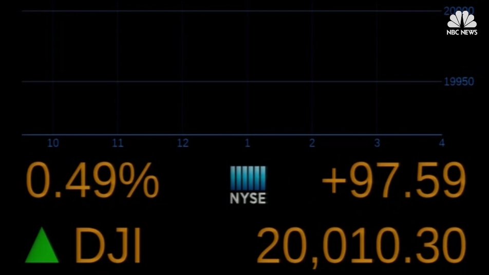 NBCNews's tweet photo. Dow crosses 20,000 for the first time https://t.co/volp3T7DDM https://t.co/FWZMolg0Bh