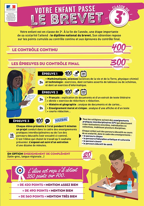 lumnifr's tweet photo. Votre enfant est en 3e ? Voici de quoi comprendre les conditions d'obtention du #Brevet et l'aider à réviser : https://t.co/qc71Fnr61B https://t.co/dtPbhpBsJA
