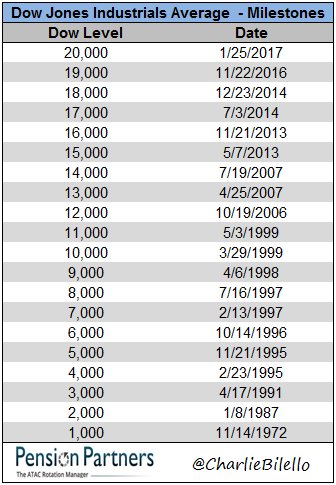 charliebilello's tweet image. Looks like we made it. Look how far we&apos;ve come, my baby. #dow20k

cc: @ShaniaTwain