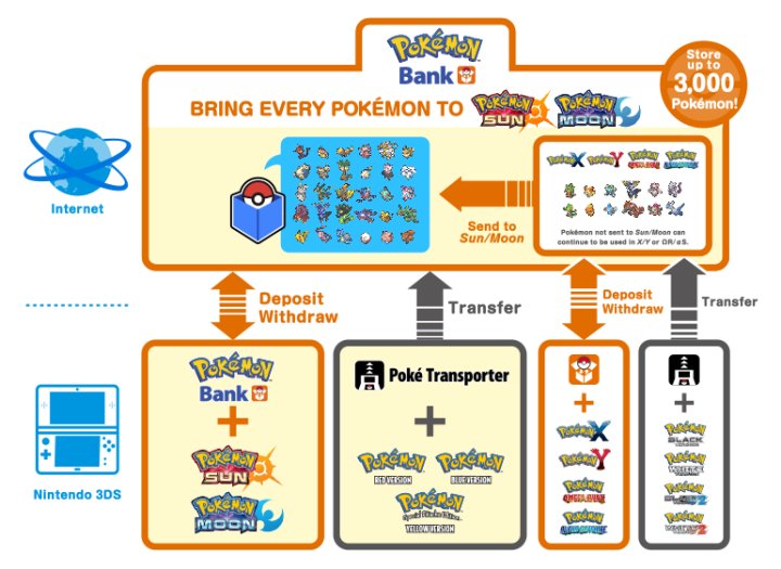 GamersPlunder's tweet photo. #Pokemon Bank Now Compatible With #SunandMoon - IGN https://t.co/jJkRKLyEBq https://t.co/V3Bodc1dBA