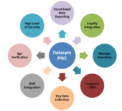 datasym's tweet photo. Datasym PRO POS Software- over 30 hardware options! Interested in becoming a Datasym Dealer? #Datasym #DatasymPRO https://t.co/ky74Az41Pm https://t.co/GKHCyI9BLT