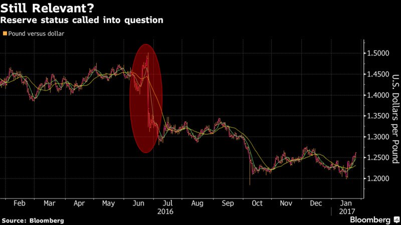 PopescuCo's tweet image. Brexit has put the pound at risk of becoming &apos;irrelevant&apos; as a reserve currency bloomberg.com/news/articles/… via @markets