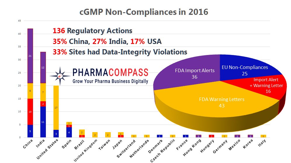 pharmacompass's tweet photo. In India, FDA uncovers document shredding on reviewing CCTV footage. https://t.co/mQzFPq3aHU https://t.co/ciss9NgOcg
