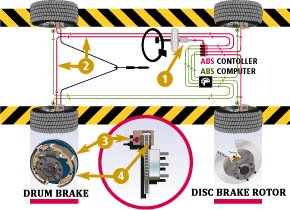 We are experts in brake systems! Be sure to come to Technique Automotive for all your brake needs!