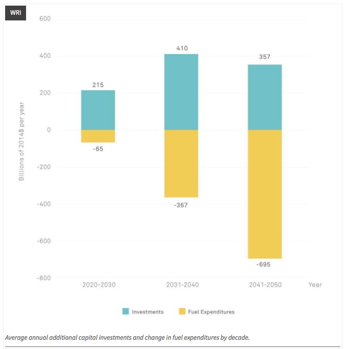 Breakthrough's tweet photo. Reducing greenhouse gas emissions by 80% isn't just good for the environment, it's big for the economy, too. https://t.co/FjdROYAva3 https://t.co/kXlwbrp7ty