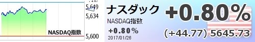 iGAIA9s's tweet photo. 【ナスダック】+0.80% (+44.77) 5645.73 https://t.co/cFK7w69GAS  https://t.co/ZV9g4YahE8