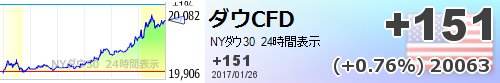 iGAIA9s's tweet photo. 【ダウ平均CFD】+151 (+0.76%) 20063 https://t.co/3UC7qmNSYX  https://t.co/ZV9g4YahE8