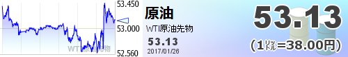 iGAIA9s's tweet photo. 【原油WTI】53.13 (1㍑=38.00円) https://t.co/65PR75LJhA  https://t.co/ZV9g4YahE8