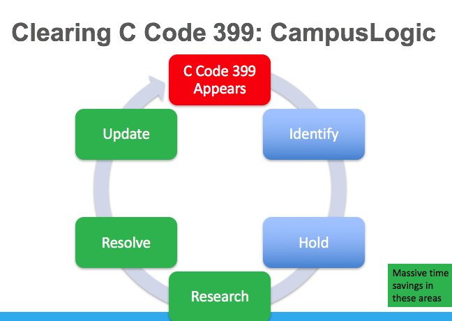 CampusLogic's tweet photo. “399 Workbench was a game changer for us in the Resolve phase,” says DFA Jennifer Buckles #CCode399 #CLLiveTweet https://t.co/StqlZ6UpZC