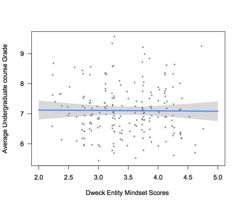 For those wondering if growth #mindset → better grades, here's a snapshot from our next paper, #WIERD students: Next moderator please?