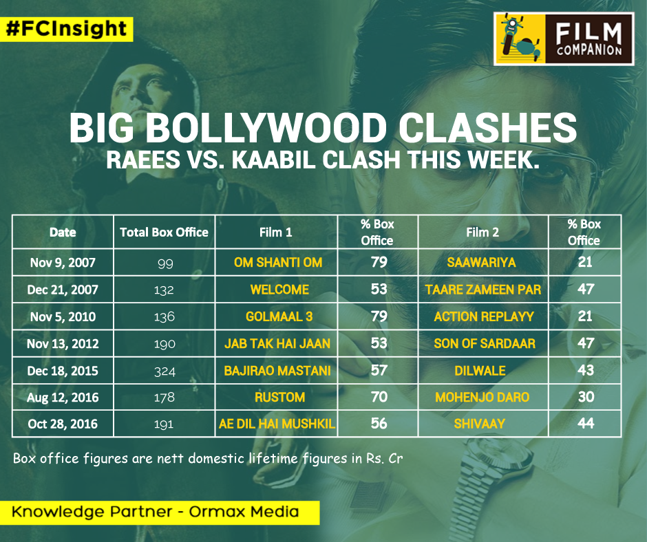 anupamachopra's tweet photo. 10 years of box-office clashes. Here’s what happened. #FCInsight
Read more - https://t.co/NO2mejTKiS @OrmaxMedia https://t.co/ePoICuUocN