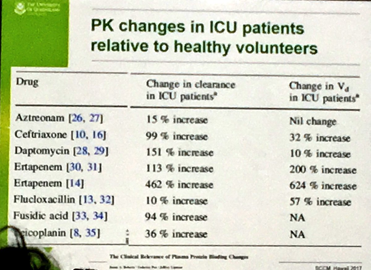 Underdosing antimicrobials in the critically ill patient should be a major concern. #CCC46