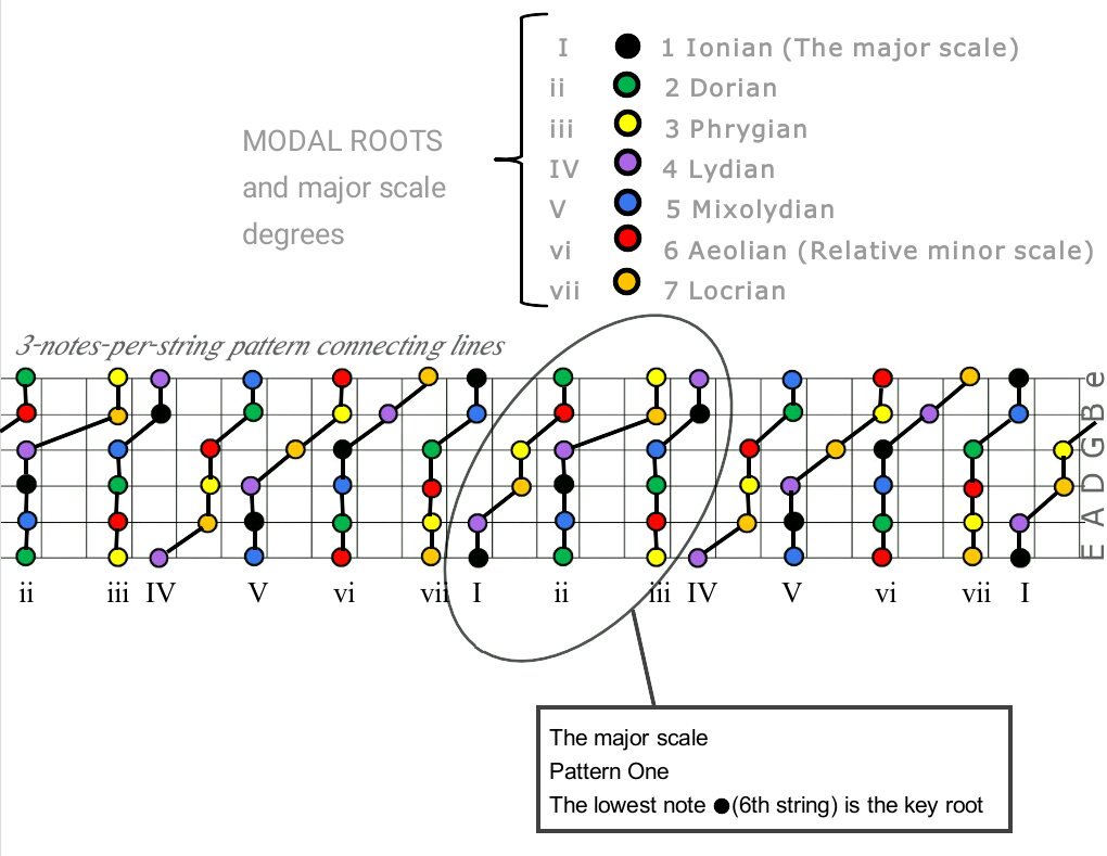 63Boxes's tweet photo. #modes #majorScale #guitarTheory https://t.co/xK84RsqSPi