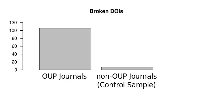 rmounce's tweet photo. Comparing OUP to other publishers https://t.co/rxyJXe0n9J #OUPfail cc @CrossrefOrg https://t.co/N2tFM5vPiD