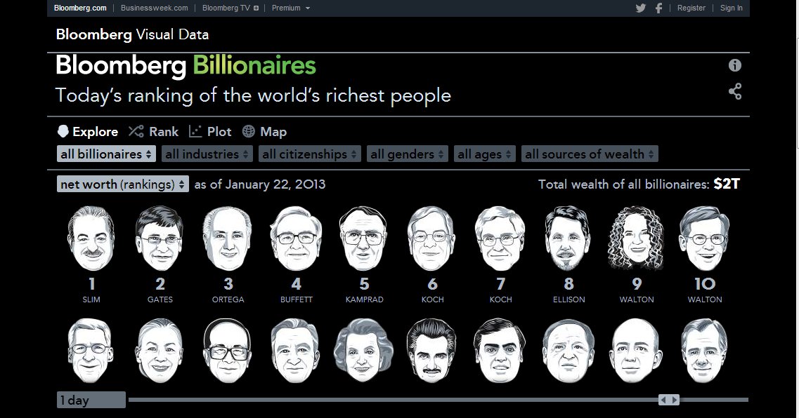 Losfinancieros's tweet photo. 8 hombres más billonarios del planeta, en vez de ser criticados por tener tanta riqueza, deberían ser admirados y estudiados por todos. https://t.co/RDufqR9Hc1