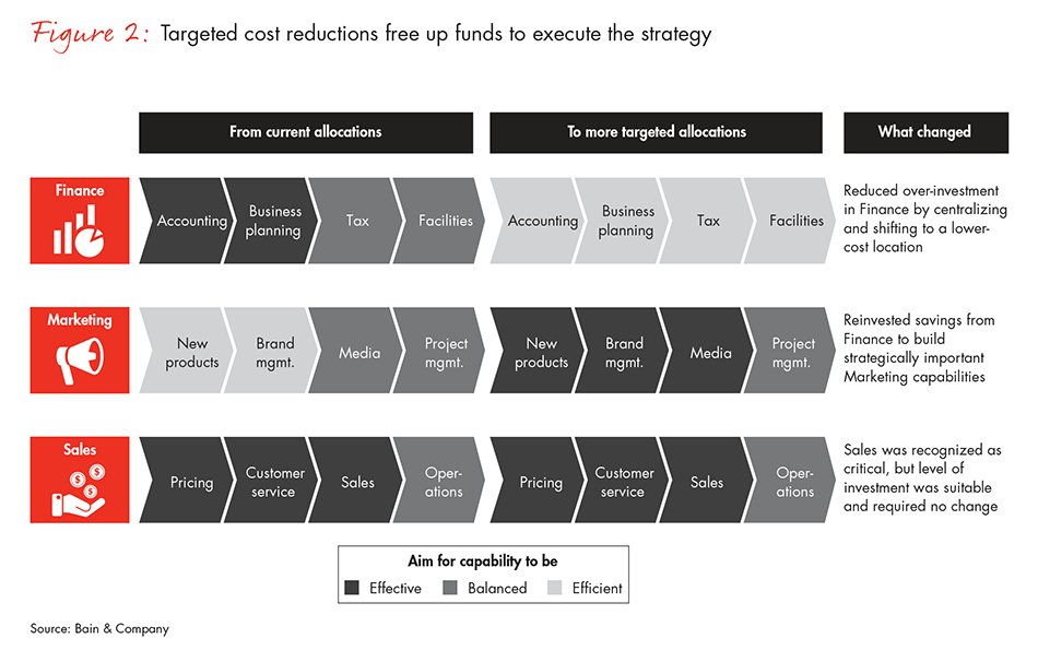 BainandCompany's tweet photo. For an #AcceleratedTransformation, management must understand how their company makes money today & how this will change in the future. https://t.co/meX0EMA9nb