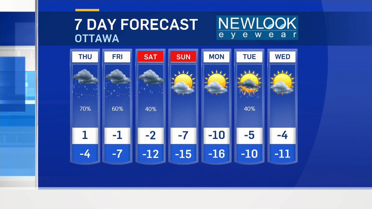 #weather - <a href="/JJCTV/">JJ Clarke</a> has your forecast from our 6 p.m. newscast.  ottawa.ctvnews.ca/video?clipId=1…
