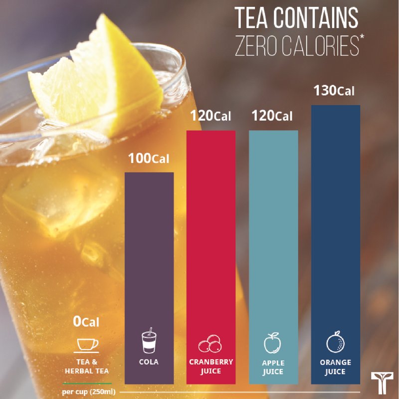 Did you know that tea is 99% water and is an all-natural zero calorie beverage? #teaforlife #tea #health #hotteamonth #teafact