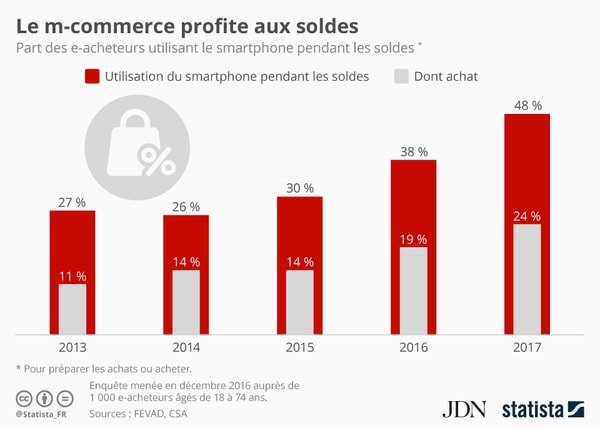 La moitié des e-acheteurs utilisent leur #mobile pendant les soldes, ! journaldunet.com/ebusiness/comm…
#mcommerce #phygital #retail #wallet