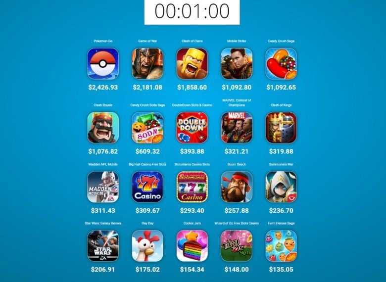 Altagram_Group's tweet photo. The #MobileGaming industry is booming! According to @Decluttr, Niantic Lab's Pokemon Go makes $2,412 every minute! https://t.co/deDUHJ2QgV https://t.co/iwXwlpngrp