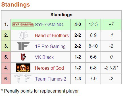TeamVKGaming's tweet photo. Tonight SOTL match vs HoG will be one of the most important match of VK Black in this Season.
Please wish us good luck xD https://t.co/sncYcdtm6R