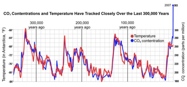 "That blue line at the end sure is interesting" 

buff.ly/2jSTaM8 #Climate #Facts