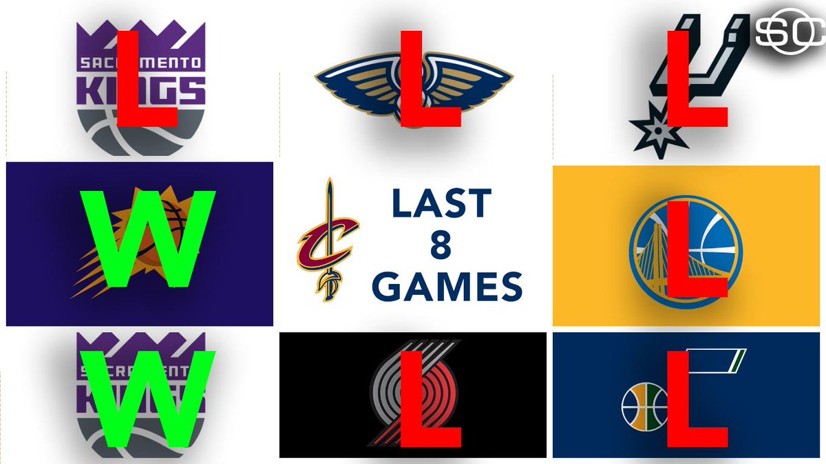 SportsCenter's tweet photo. Cleveland's miserable run continues.

Cavs have lost 6 of last 8 games. Last time LeBron lost 6 of 8 games he played in was March 2011. https://t.co/1vYLlPUXG2