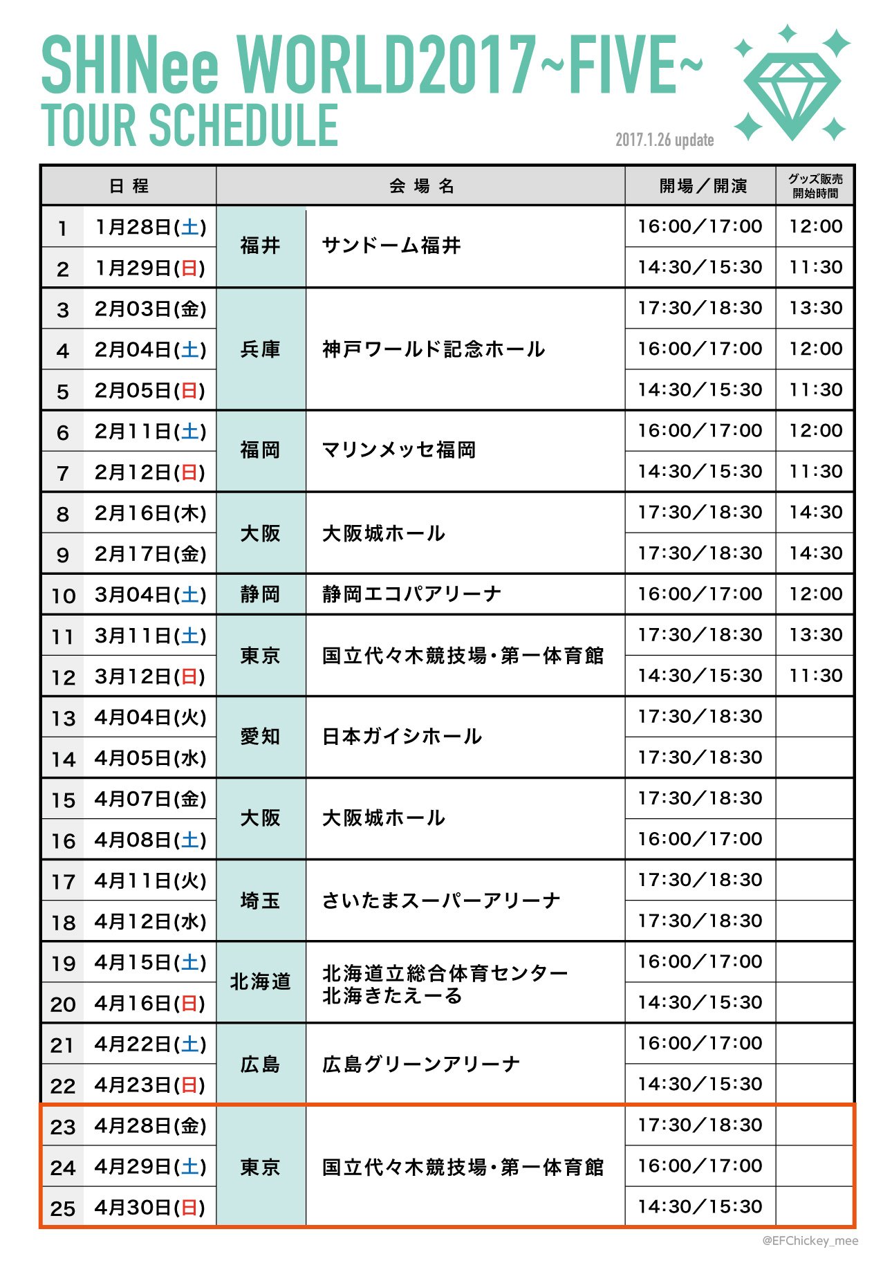 めえ Fiveまとめ 17 1 26時点 1 3月のグッズ販売時間が発表されたので ツアースケジュールを更新しました 高画質 T Co Fcmxyaoabx Shinee Five Shineeまとめ T Co Lrxgtkczjk Twitter