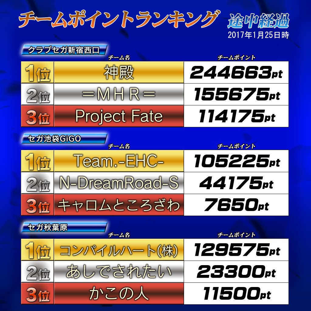 頭文字d Arcade Stage 公式 Ver 2 3稼働 Ar Twitter 頭文字d Zero ロケテストのチームポイントランキングの途中経過を発表します 各店舗最上位の1チームは2 5の ロケテスト最強チーム決定戦 に出場出来ます 大会詳細 T Co Yw7u2ix8hd 頭文字d0 頭