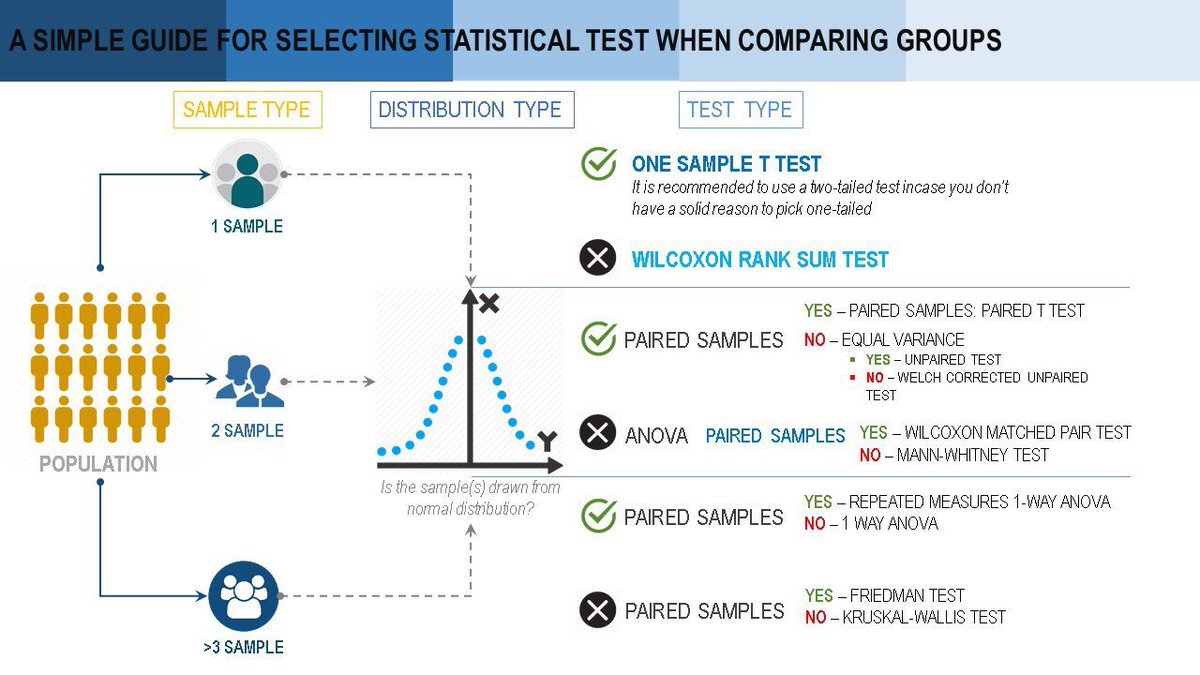 KirkDBorne's tweet photo. Simple Guide for Selecting Statistical Tests When Comparing Groups: https://t.co/uJVHBhc2QK #abdsc #Statistics #DataScience https://t.co/VDOqsYtgT9